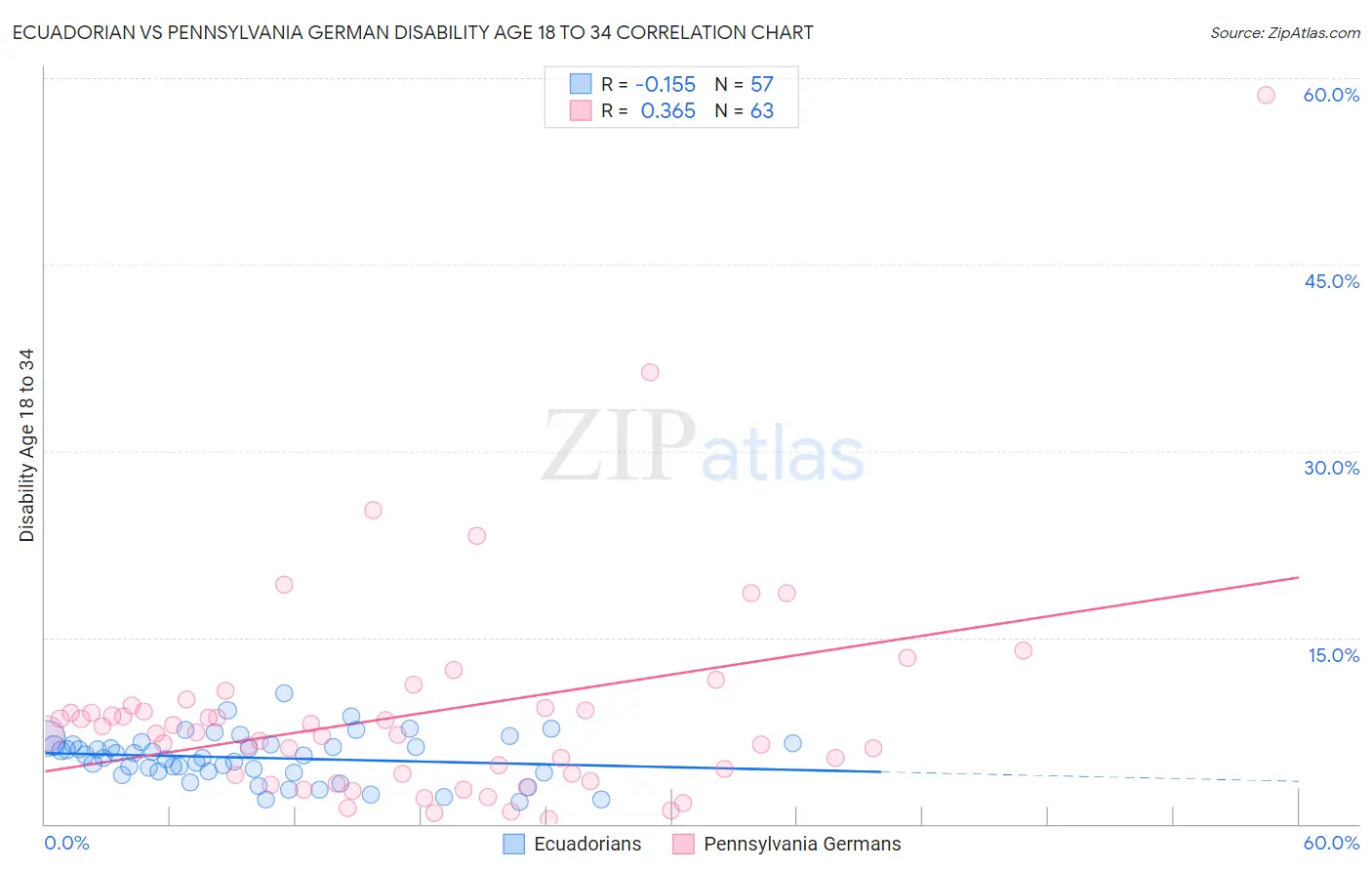 Ecuadorian vs Pennsylvania German Disability Age 18 to 34