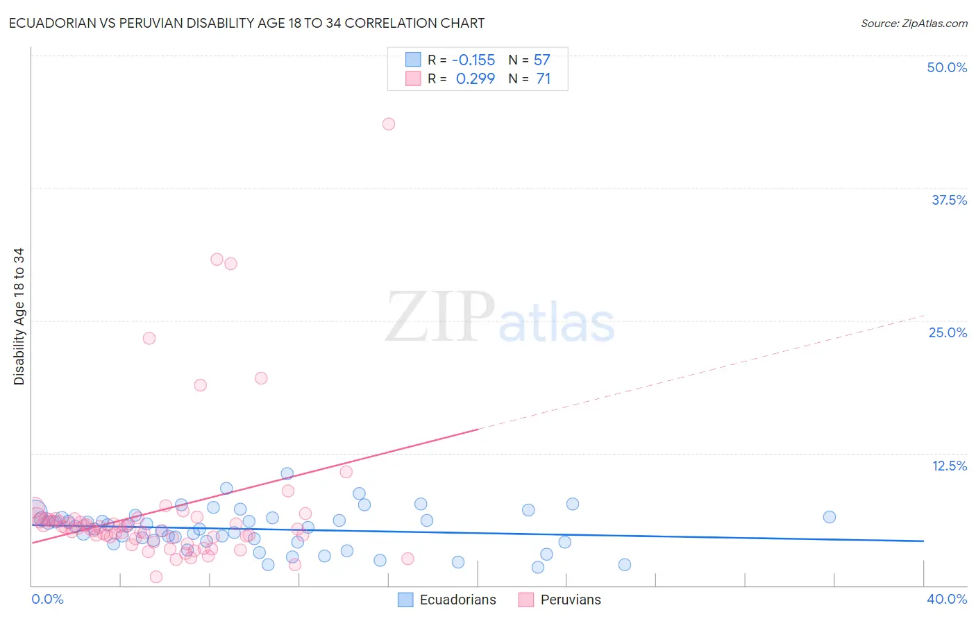 Ecuadorian vs Peruvian Disability Age 18 to 34