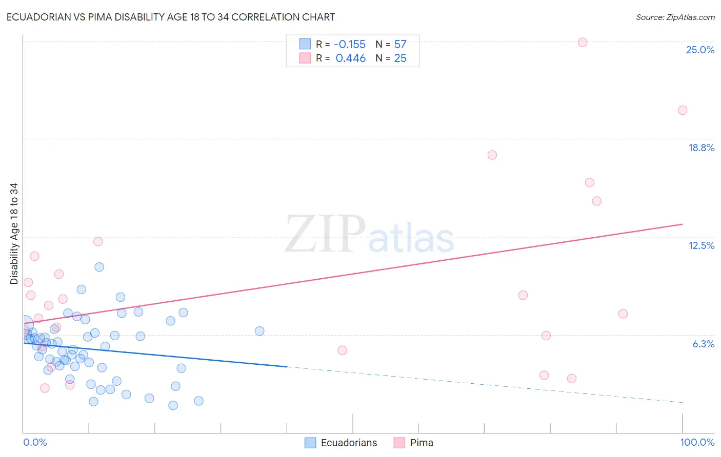 Ecuadorian vs Pima Disability Age 18 to 34