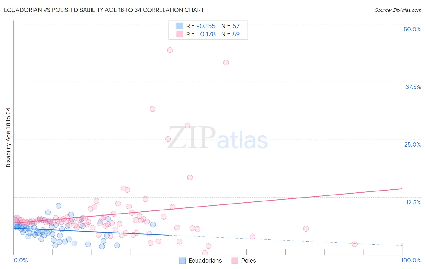 Ecuadorian vs Polish Disability Age 18 to 34