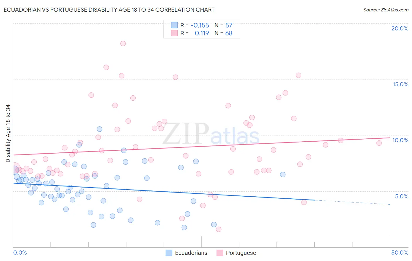 Ecuadorian vs Portuguese Disability Age 18 to 34