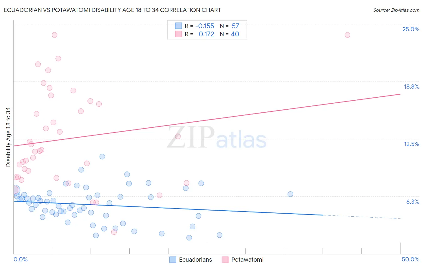 Ecuadorian vs Potawatomi Disability Age 18 to 34