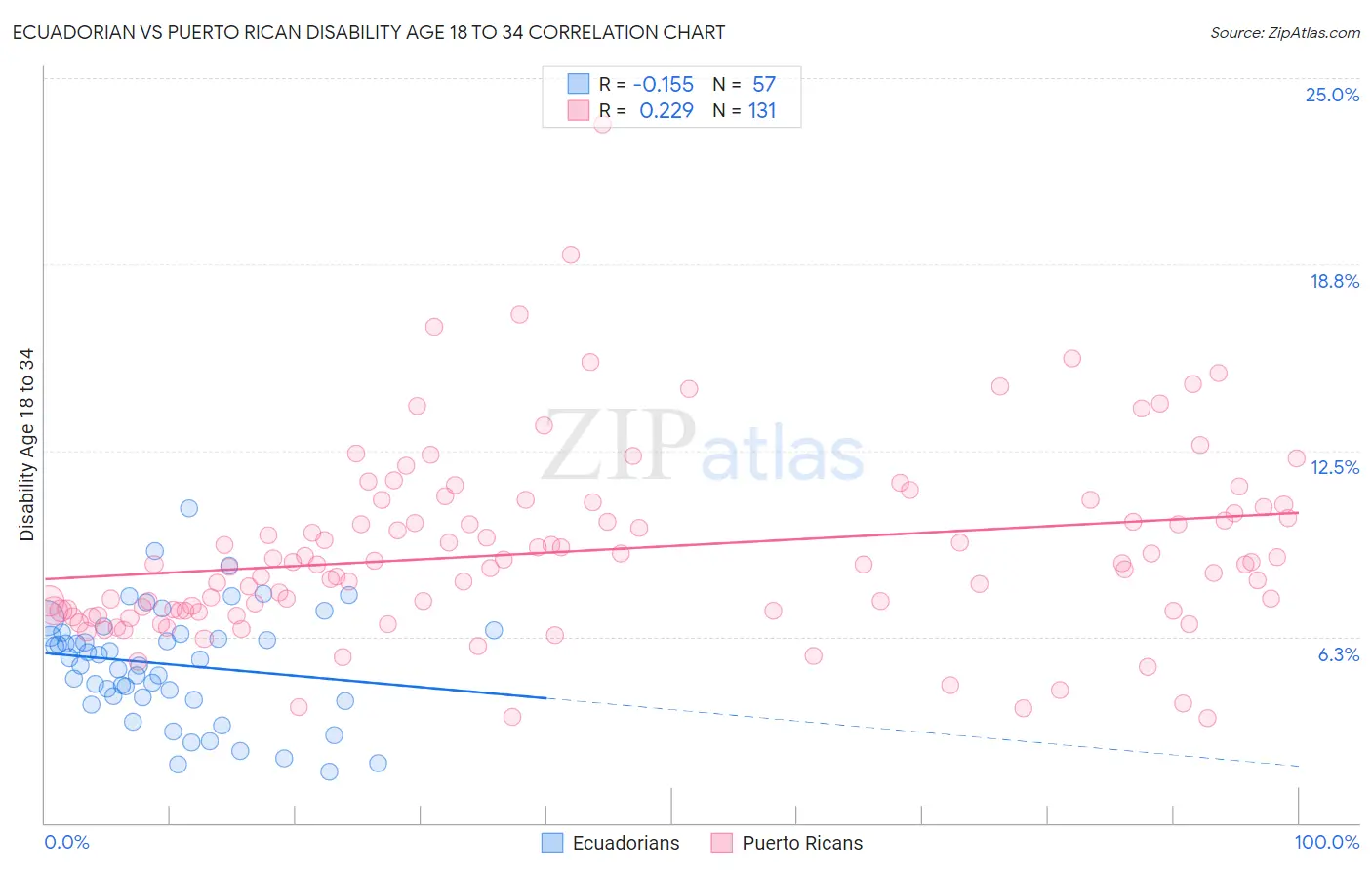 Ecuadorian vs Puerto Rican Disability Age 18 to 34