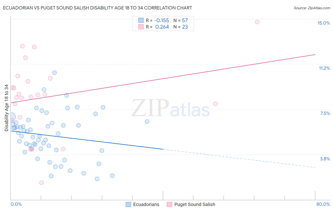 Ecuadorian vs Puget Sound Salish Disability Age 18 to 34