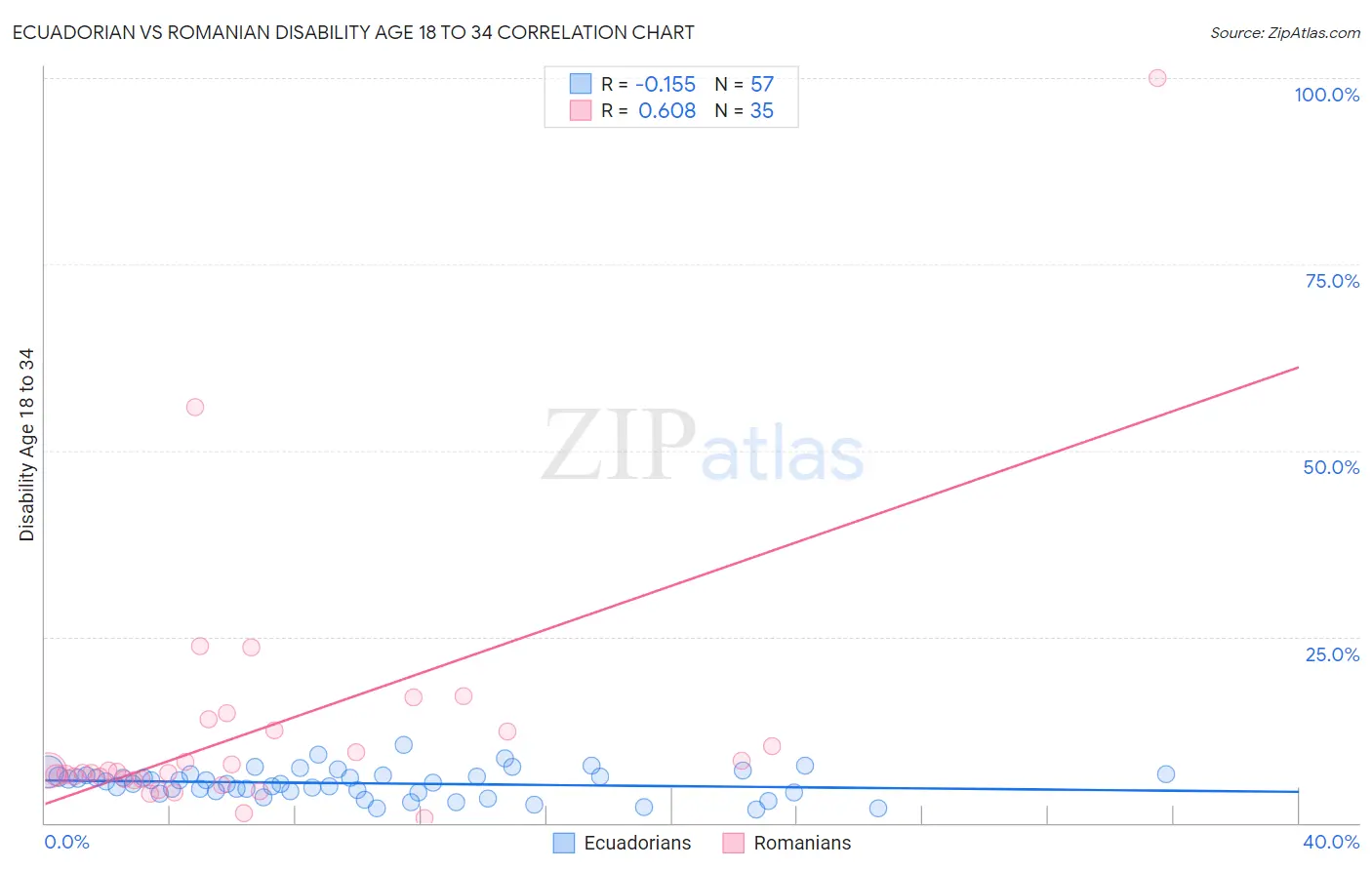 Ecuadorian vs Romanian Disability Age 18 to 34