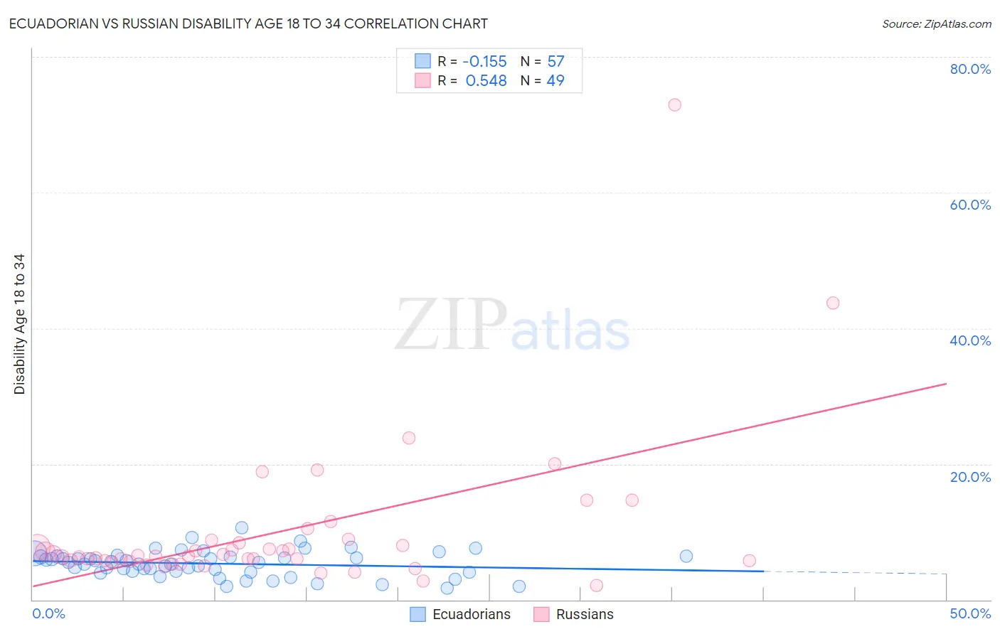 Ecuadorian vs Russian Disability Age 18 to 34