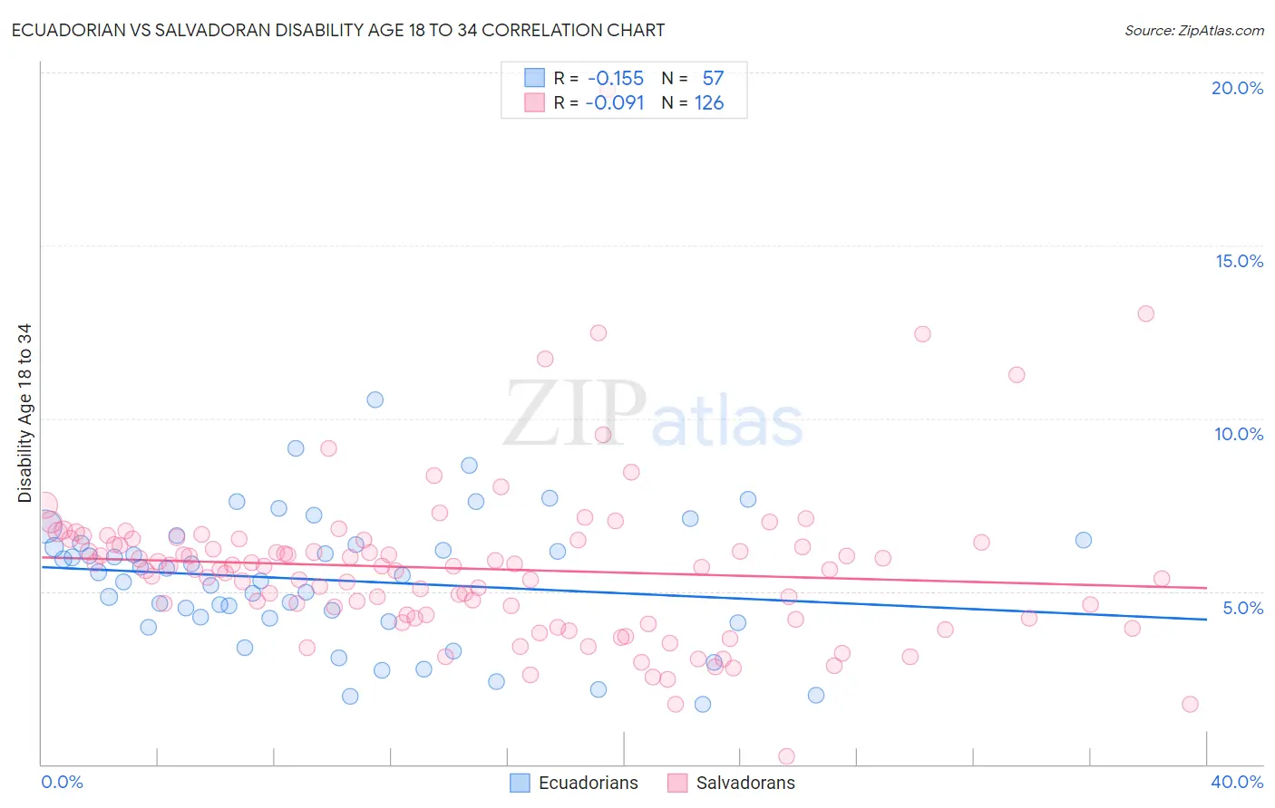 Ecuadorian vs Salvadoran Disability Age 18 to 34