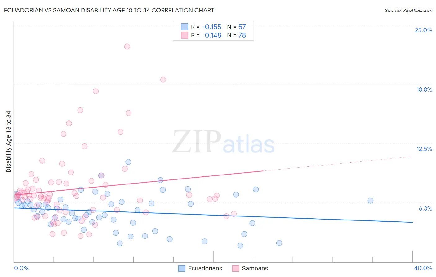 Ecuadorian vs Samoan Disability Age 18 to 34