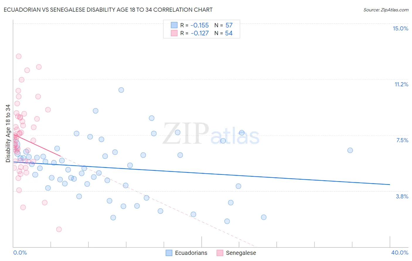 Ecuadorian vs Senegalese Disability Age 18 to 34