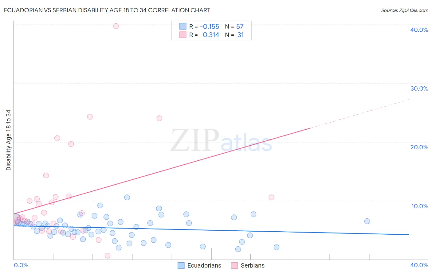 Ecuadorian vs Serbian Disability Age 18 to 34