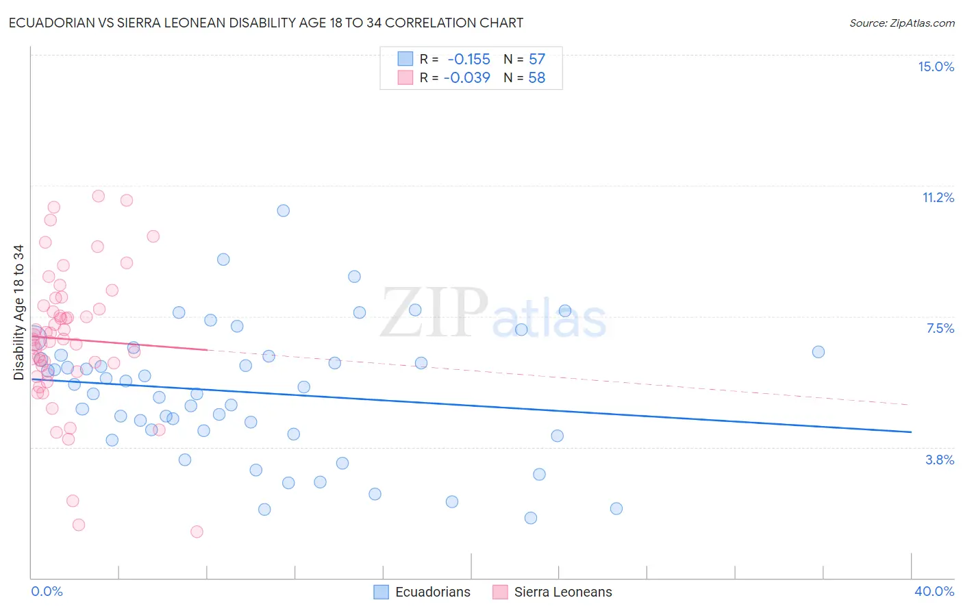 Ecuadorian vs Sierra Leonean Disability Age 18 to 34