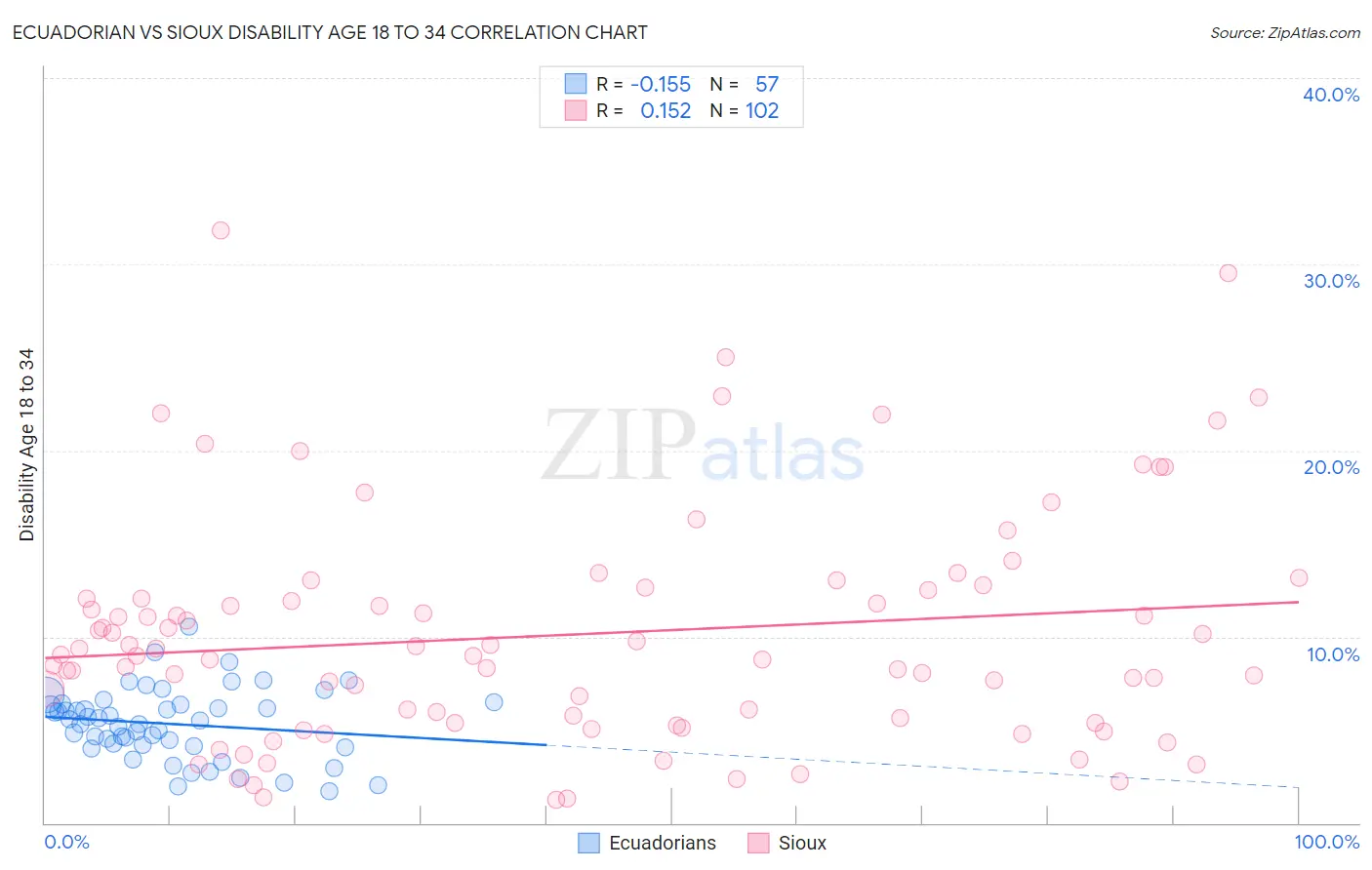 Ecuadorian vs Sioux Disability Age 18 to 34