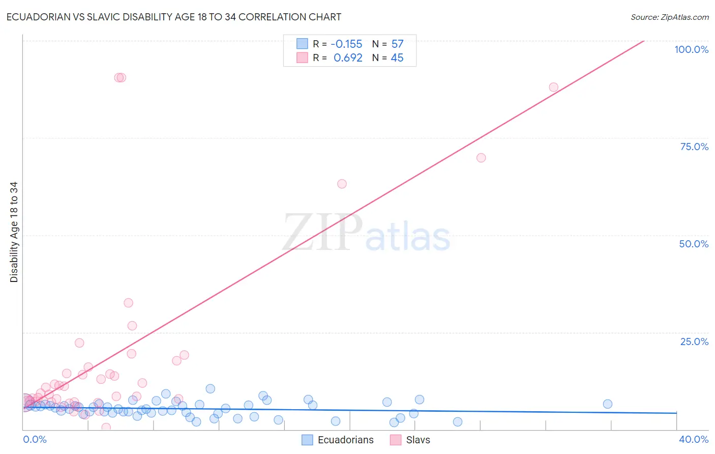 Ecuadorian vs Slavic Disability Age 18 to 34