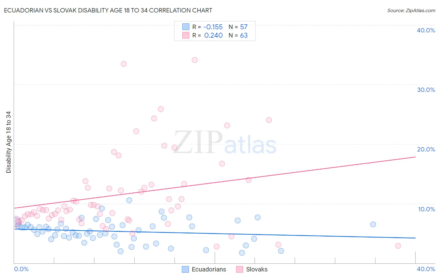 Ecuadorian vs Slovak Disability Age 18 to 34