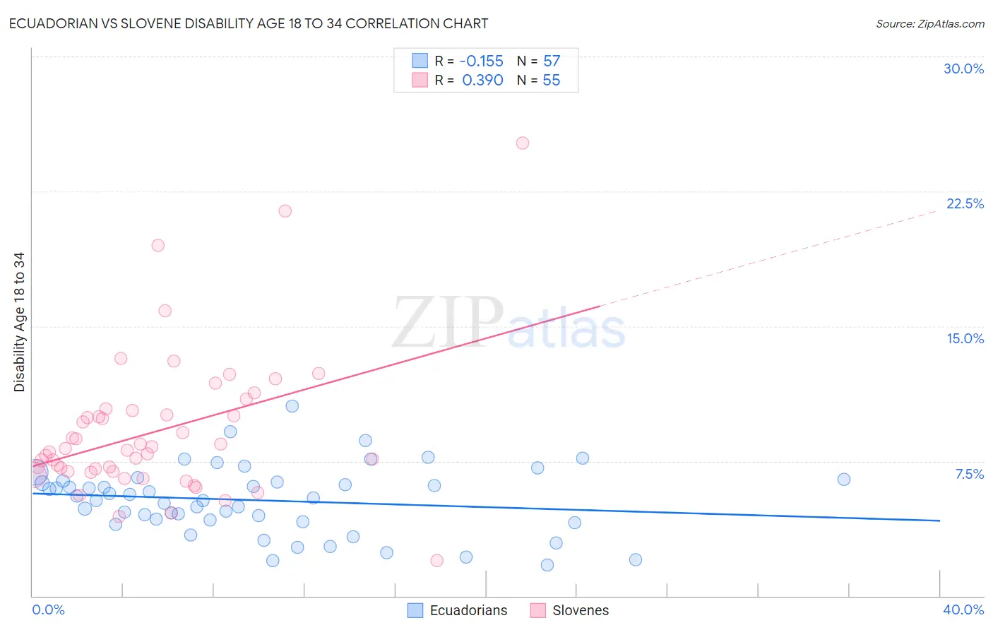 Ecuadorian vs Slovene Disability Age 18 to 34