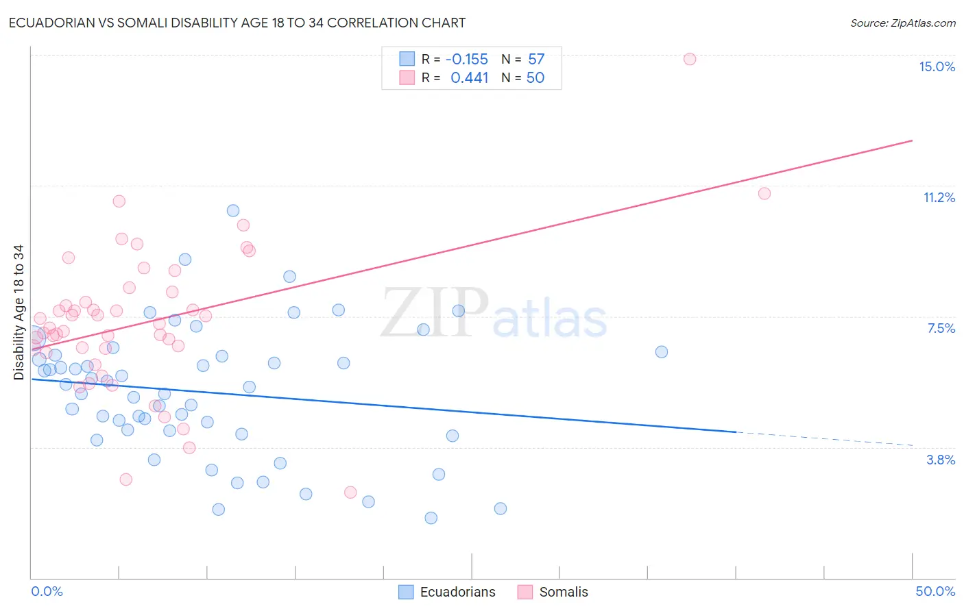 Ecuadorian vs Somali Disability Age 18 to 34