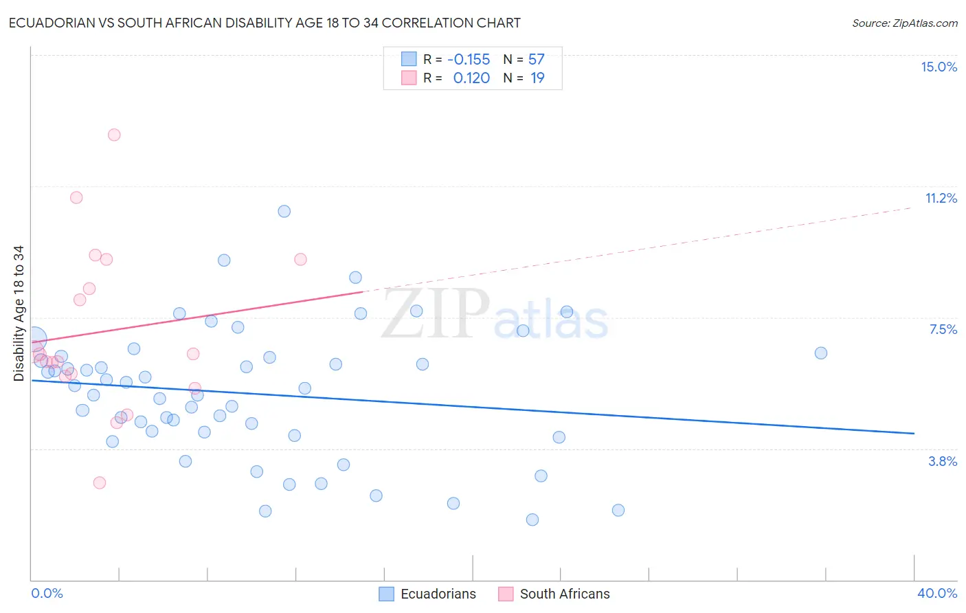 Ecuadorian vs South African Disability Age 18 to 34