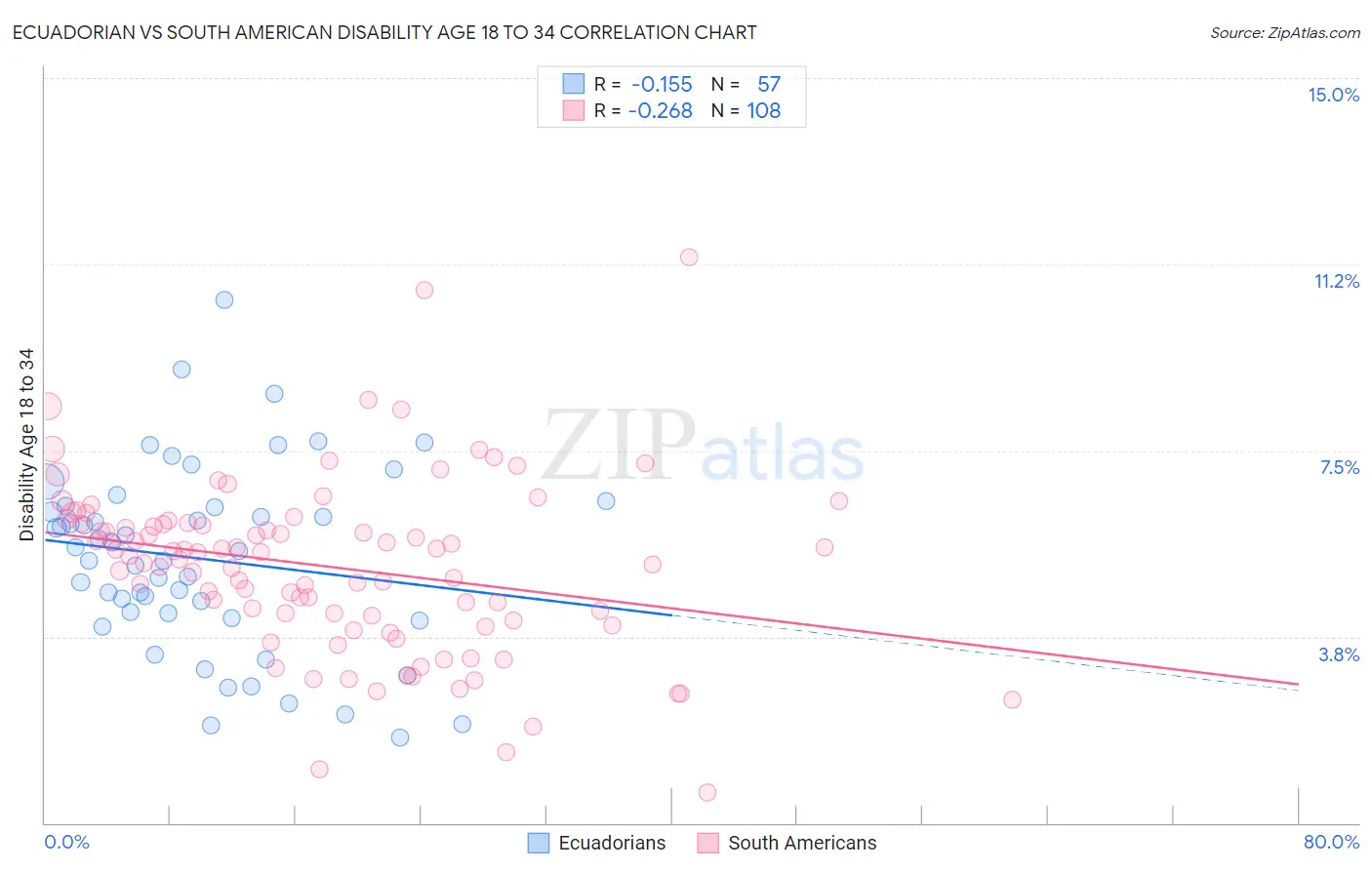 Ecuadorian vs South American Disability Age 18 to 34