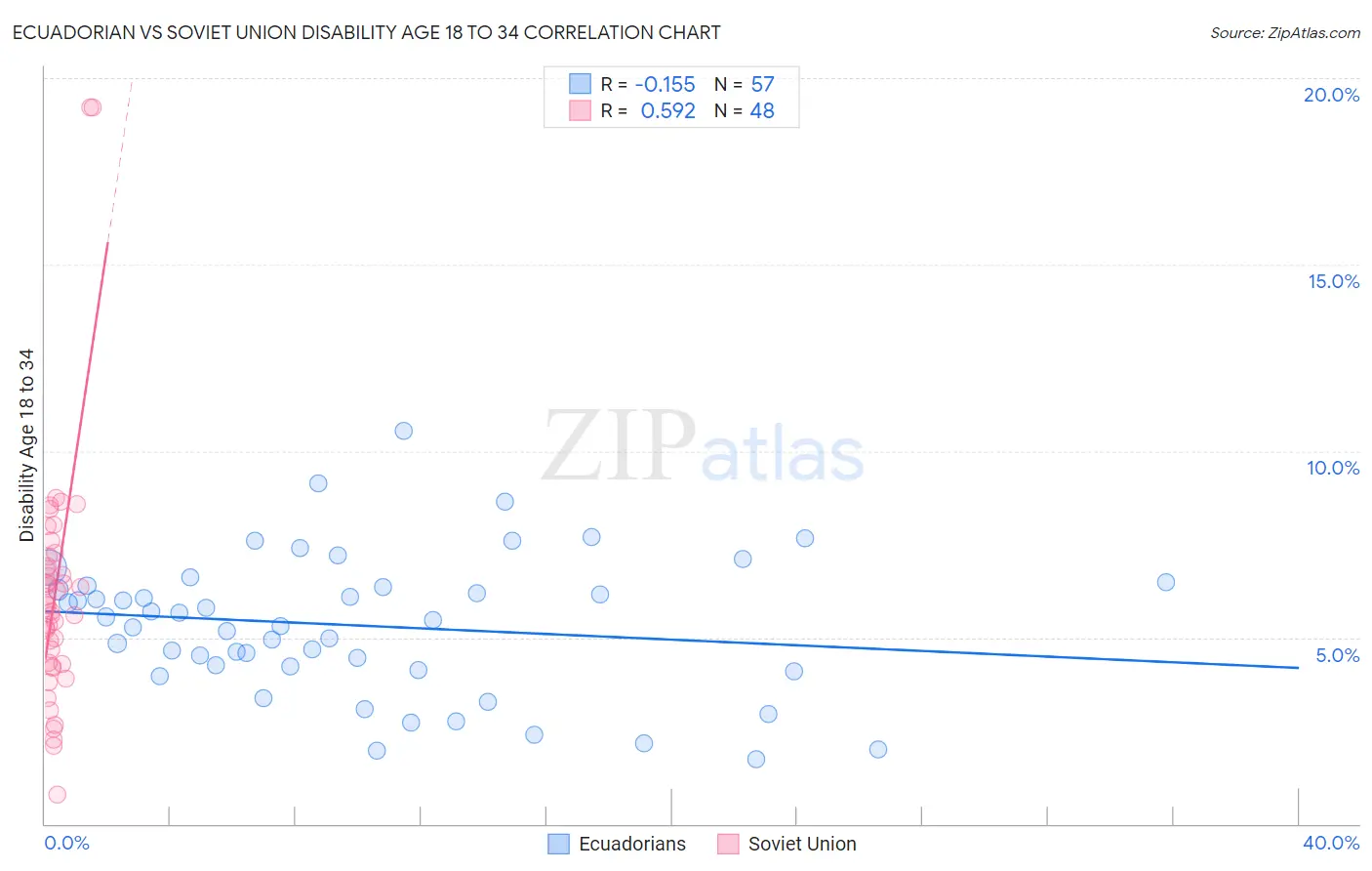 Ecuadorian vs Soviet Union Disability Age 18 to 34