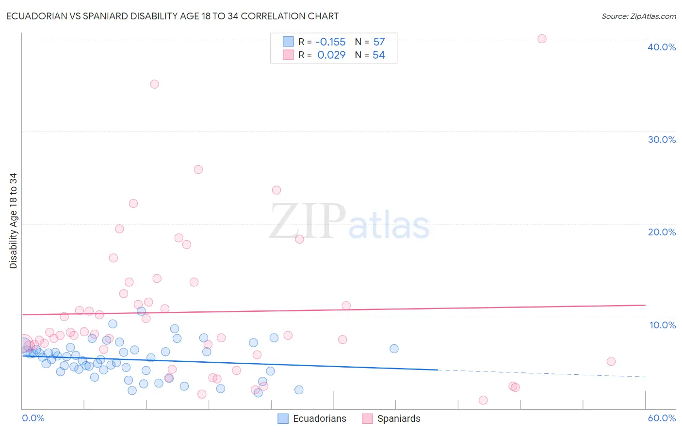 Ecuadorian vs Spaniard Disability Age 18 to 34