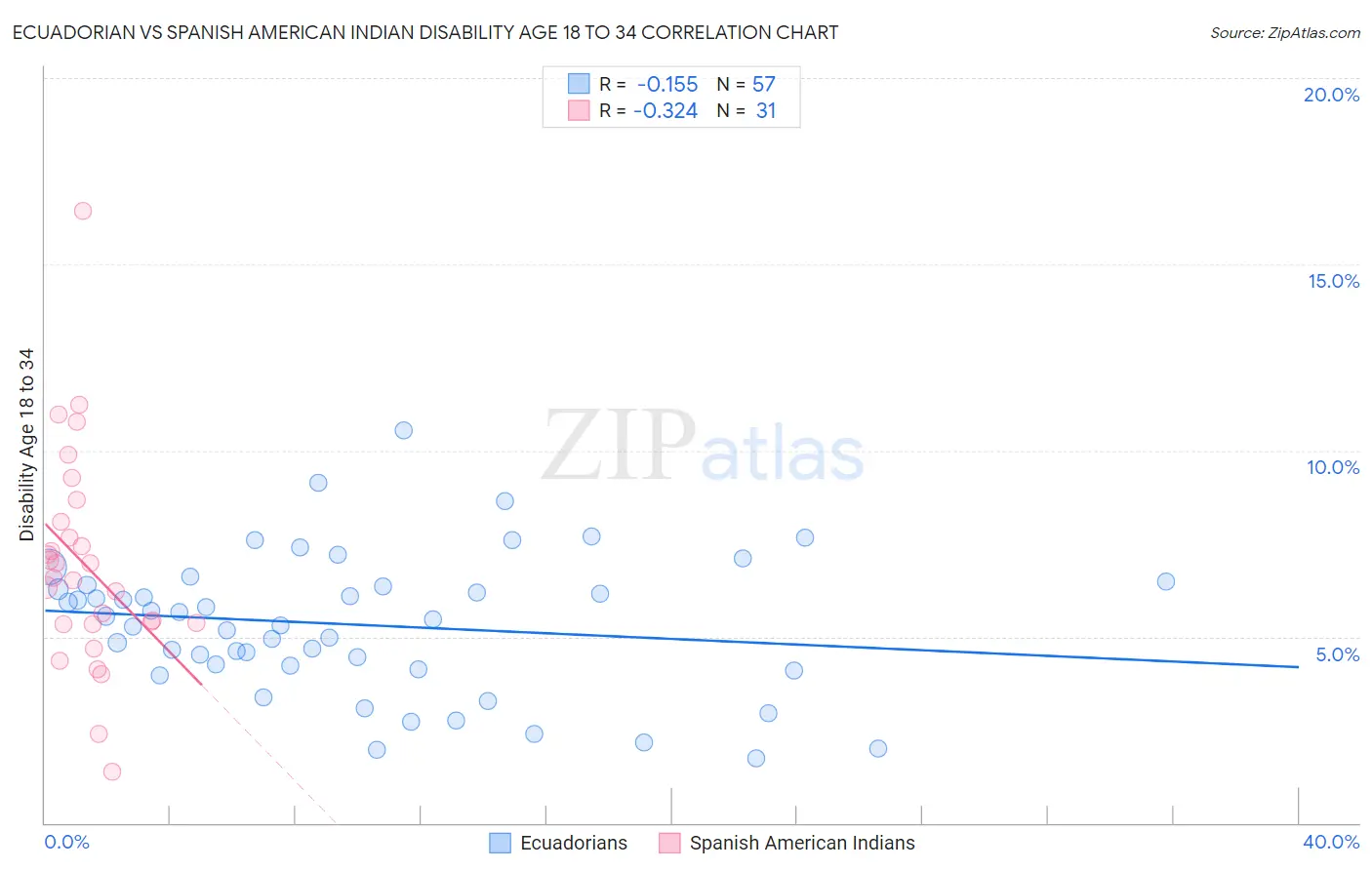 Ecuadorian vs Spanish American Indian Disability Age 18 to 34