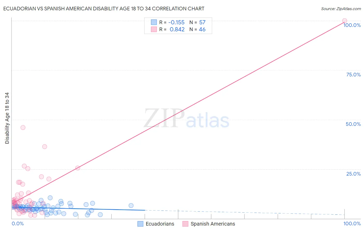 Ecuadorian vs Spanish American Disability Age 18 to 34