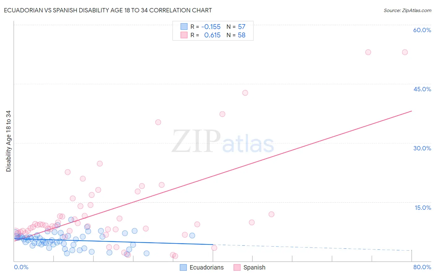 Ecuadorian vs Spanish Disability Age 18 to 34