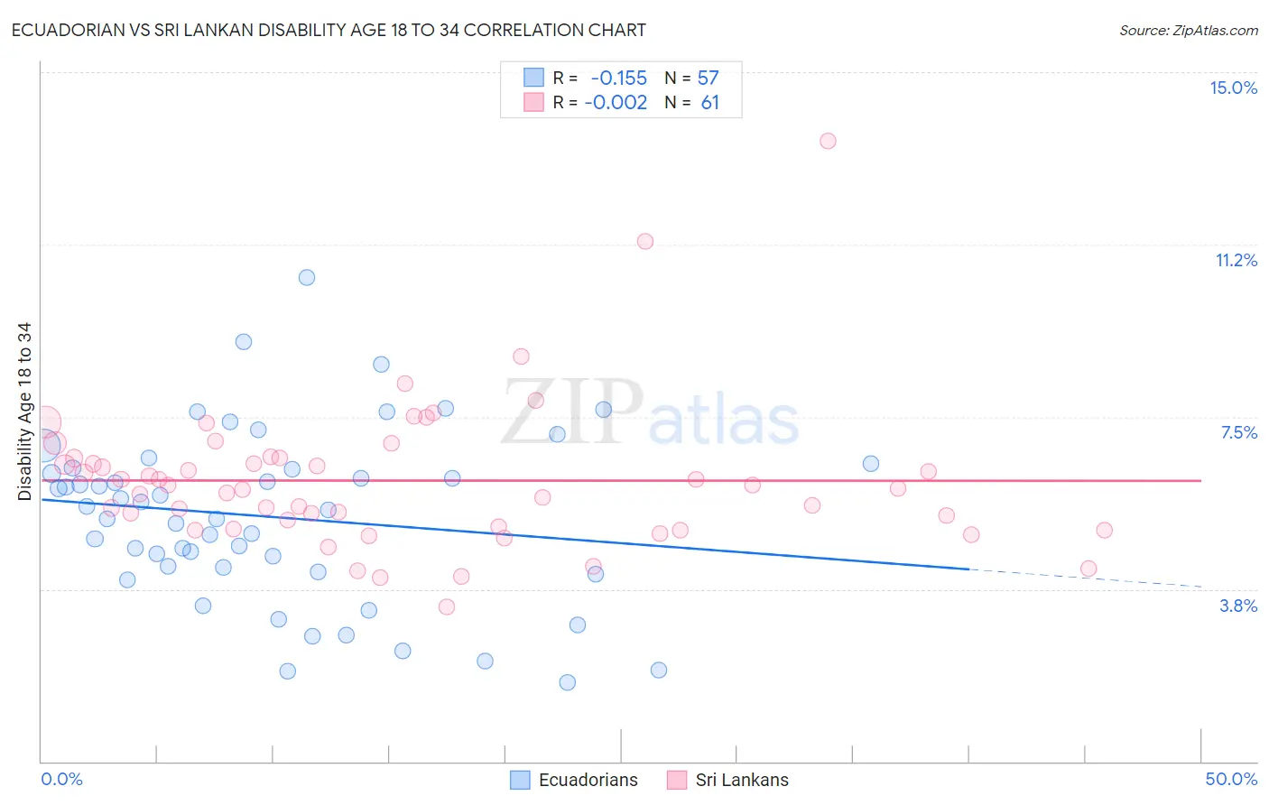 Ecuadorian vs Sri Lankan Disability Age 18 to 34