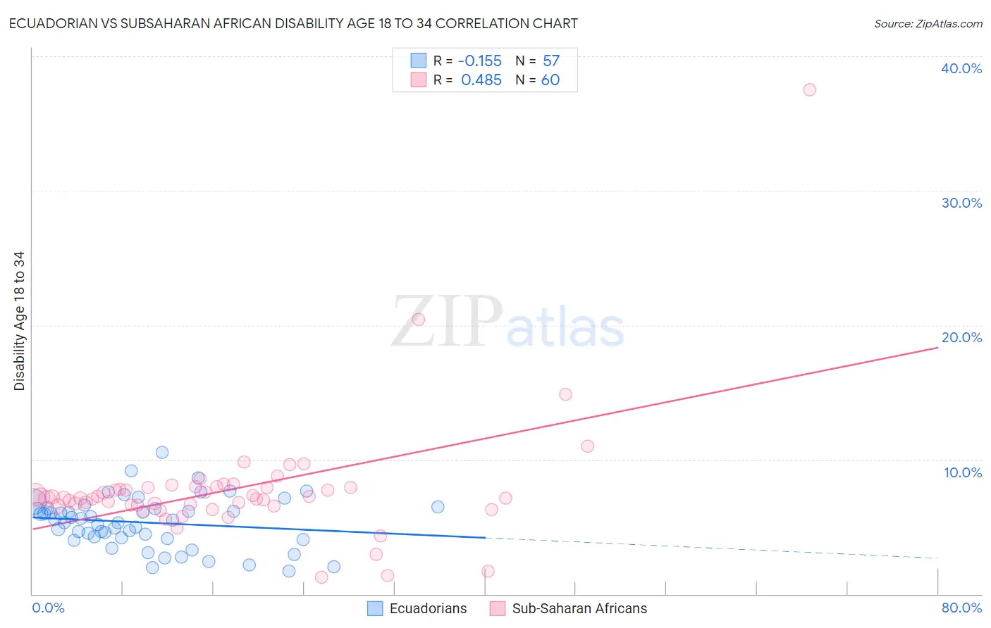 Ecuadorian vs Subsaharan African Disability Age 18 to 34