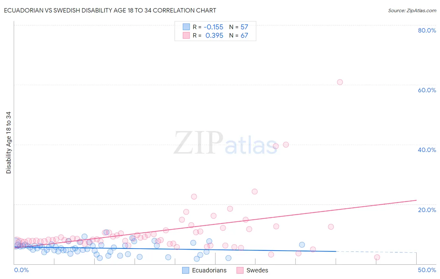 Ecuadorian vs Swedish Disability Age 18 to 34