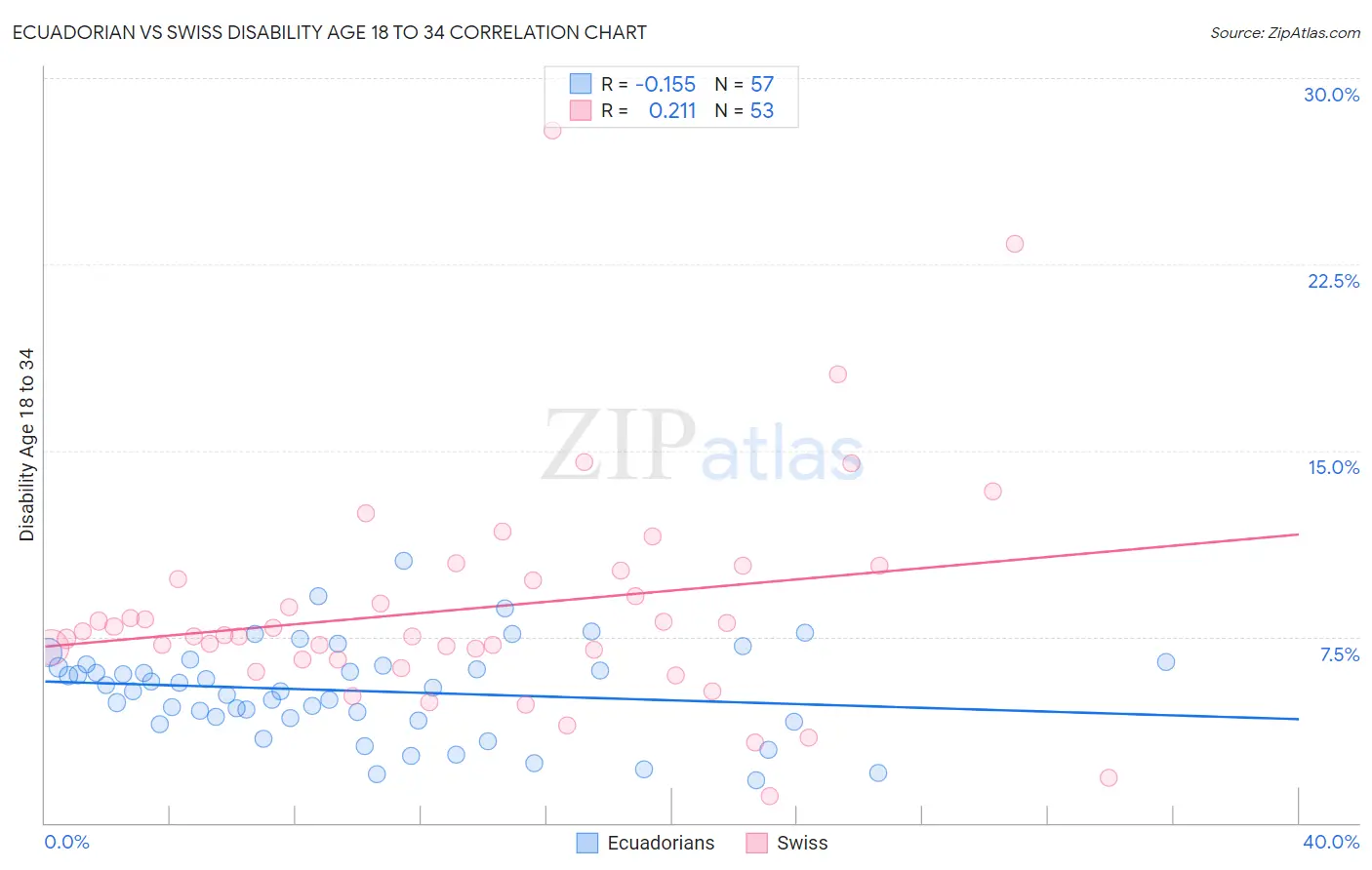 Ecuadorian vs Swiss Disability Age 18 to 34