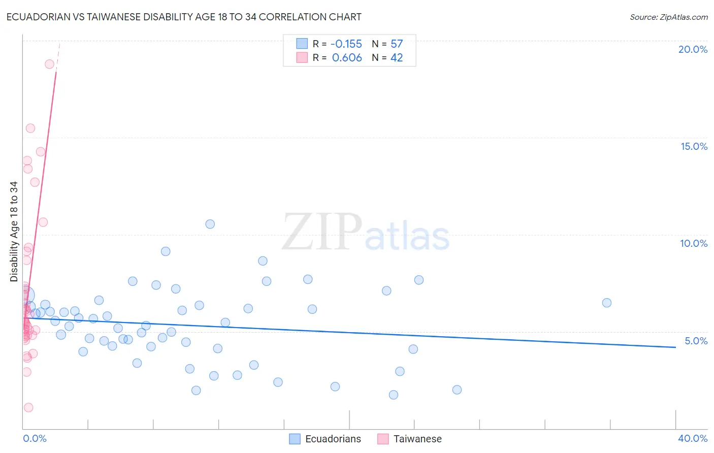 Ecuadorian vs Taiwanese Disability Age 18 to 34