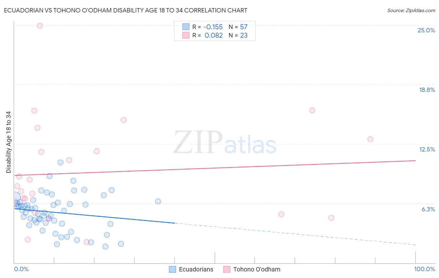 Ecuadorian vs Tohono O'odham Disability Age 18 to 34