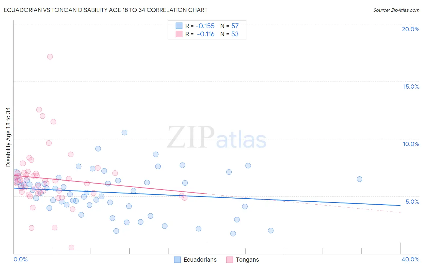 Ecuadorian vs Tongan Disability Age 18 to 34