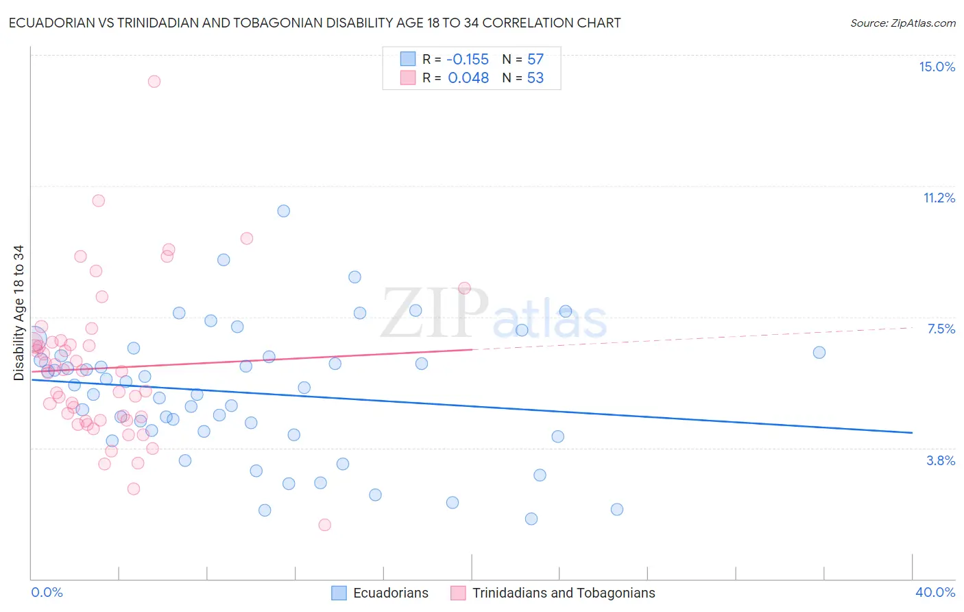 Ecuadorian vs Trinidadian and Tobagonian Disability Age 18 to 34