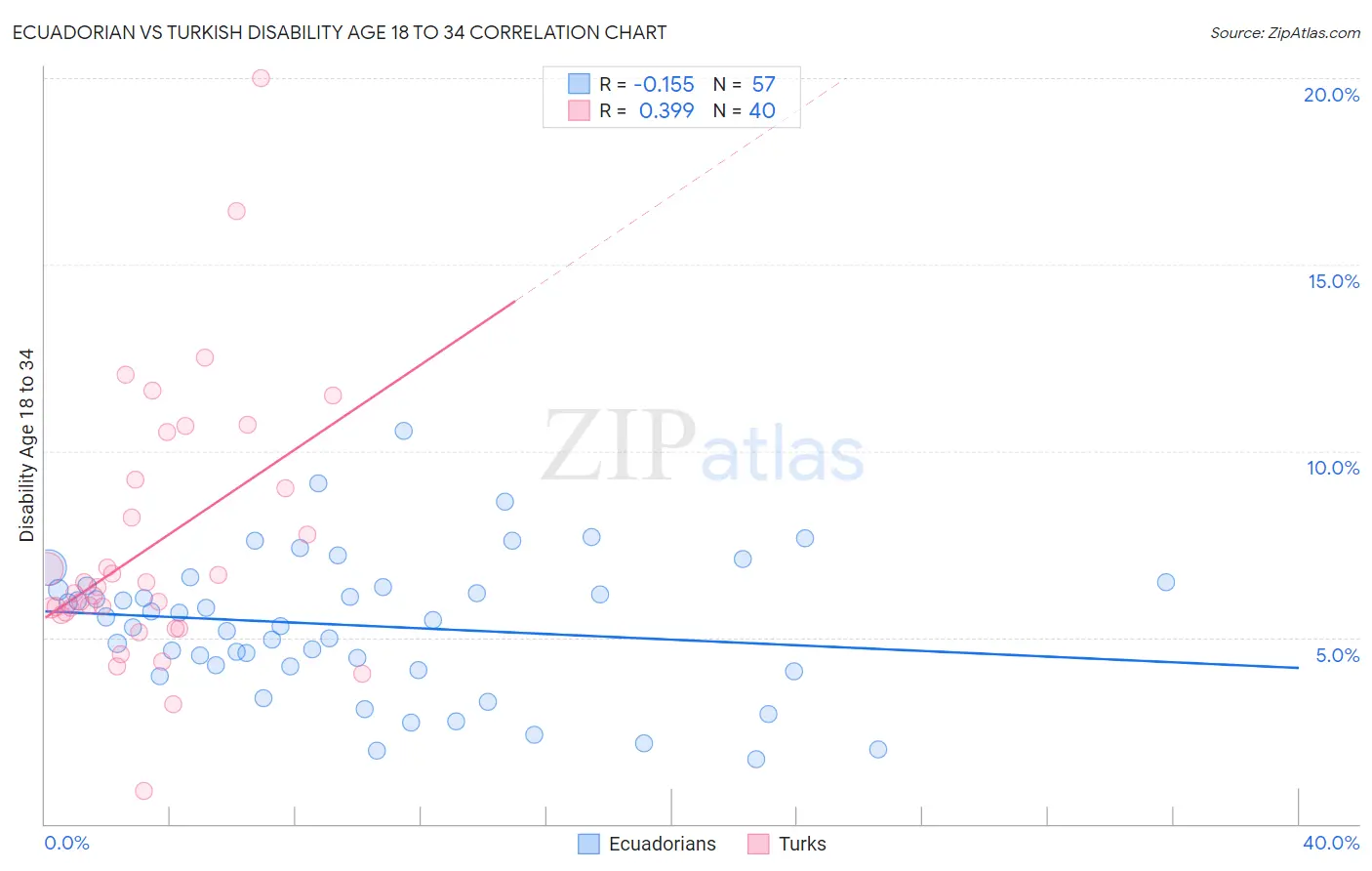 Ecuadorian vs Turkish Disability Age 18 to 34