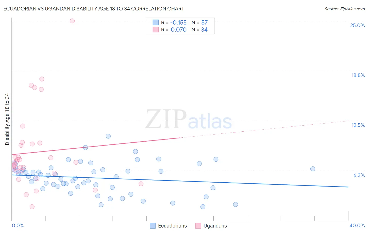 Ecuadorian vs Ugandan Disability Age 18 to 34