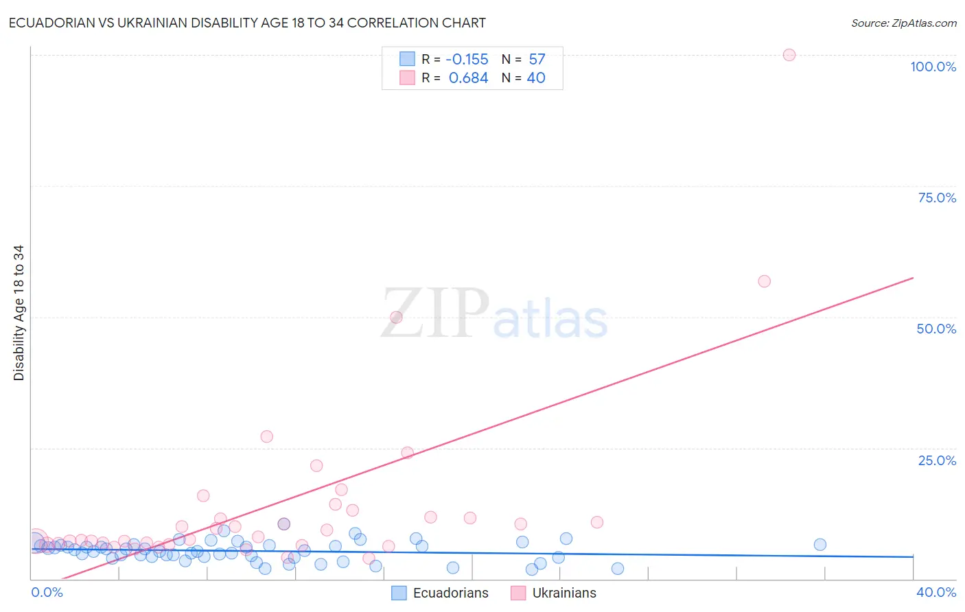 Ecuadorian vs Ukrainian Disability Age 18 to 34