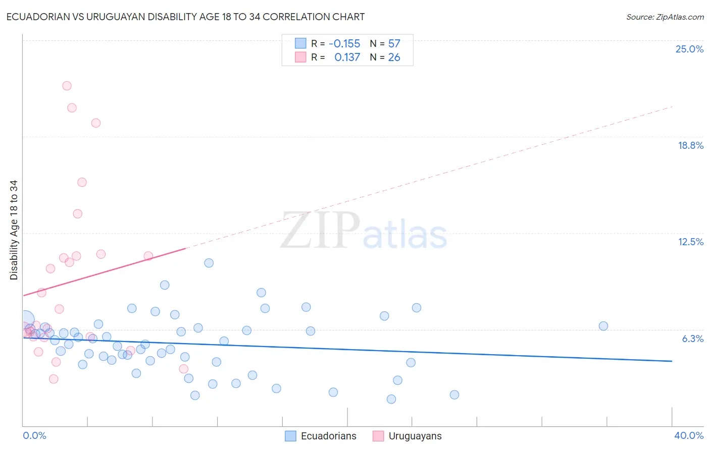 Ecuadorian vs Uruguayan Disability Age 18 to 34