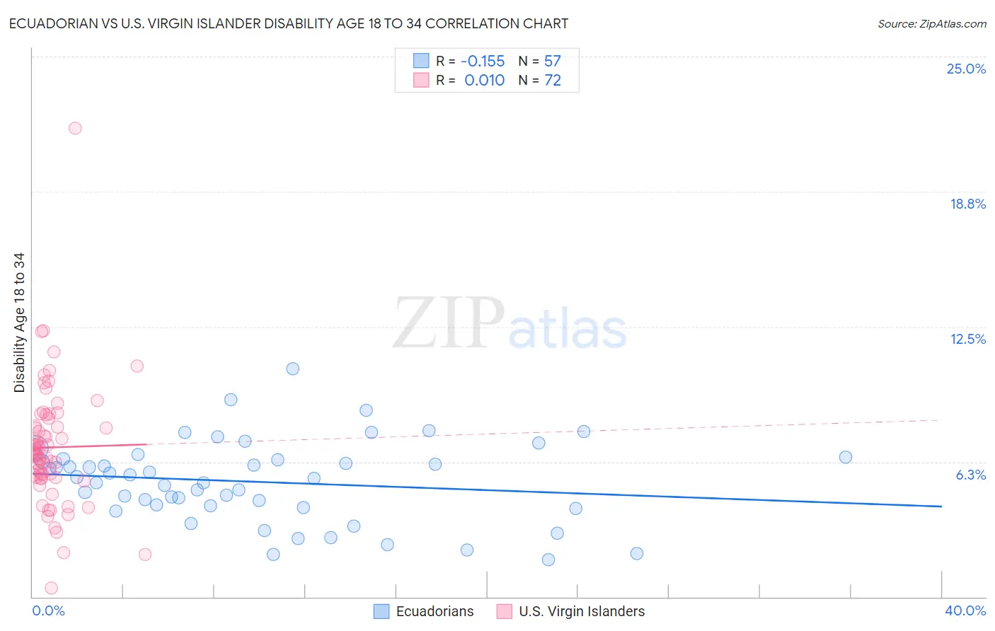 Ecuadorian vs U.S. Virgin Islander Disability Age 18 to 34