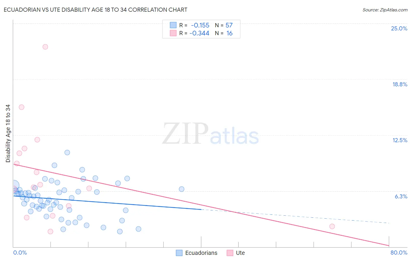 Ecuadorian vs Ute Disability Age 18 to 34