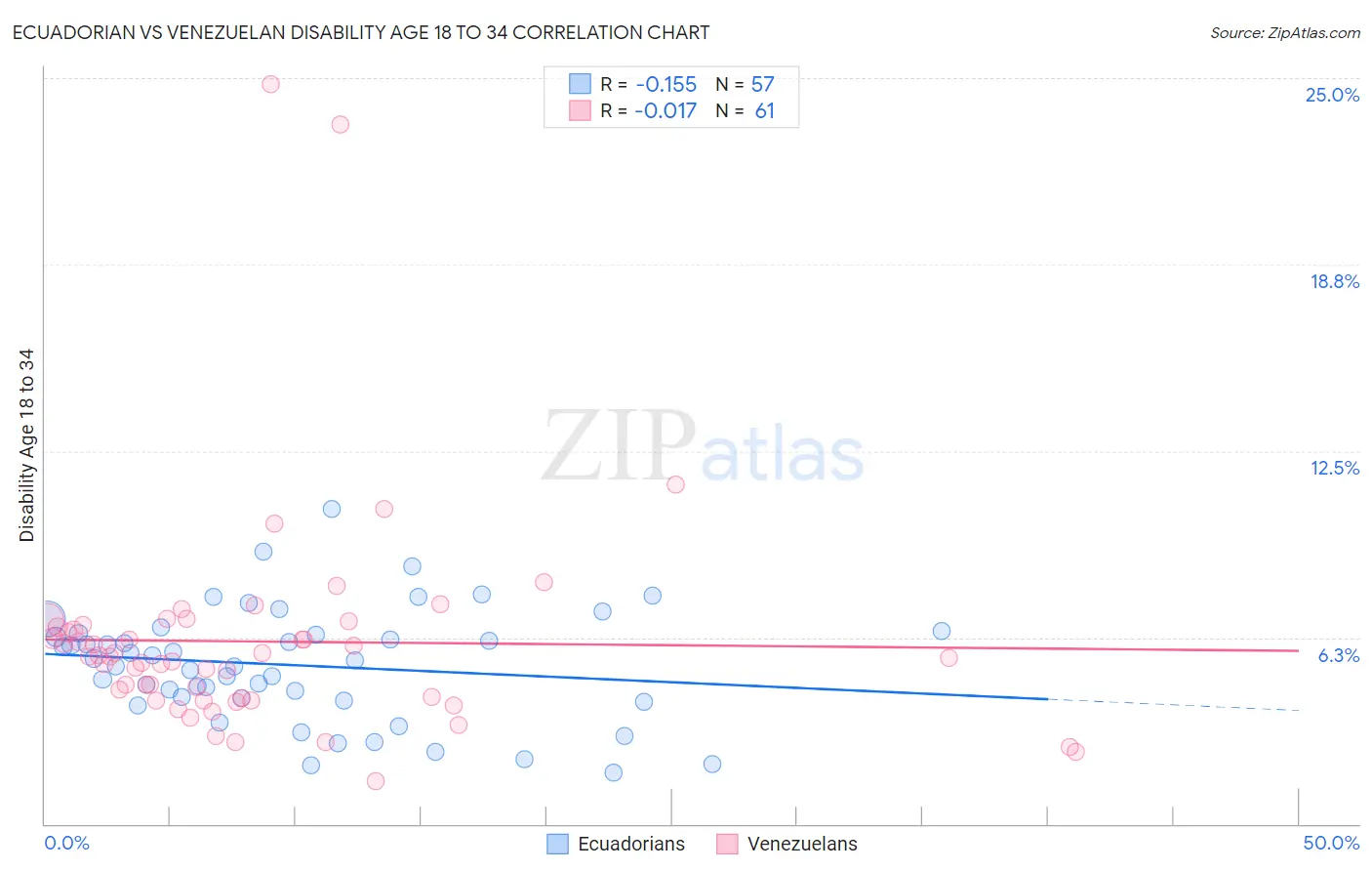 Ecuadorian vs Venezuelan Disability Age 18 to 34