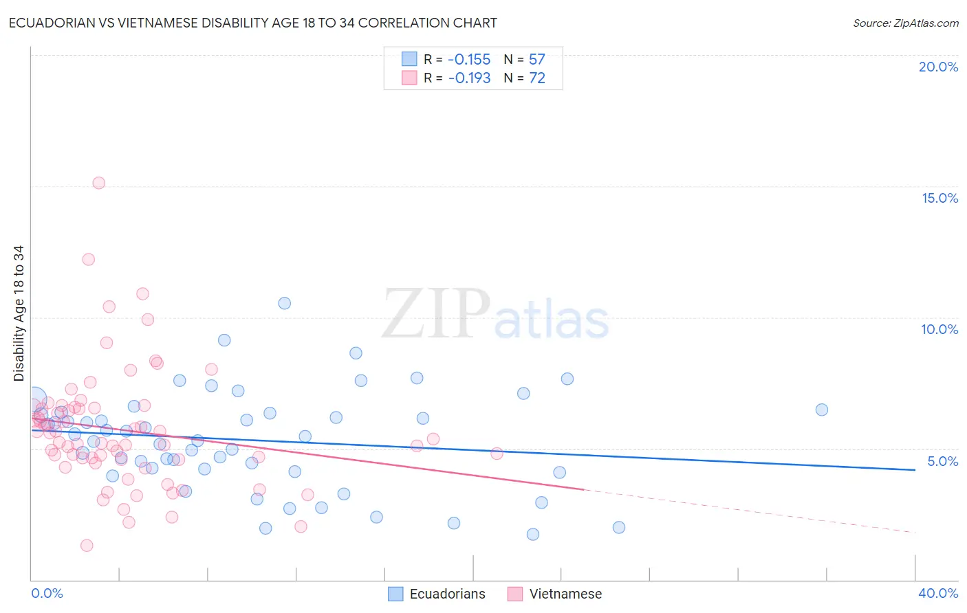 Ecuadorian vs Vietnamese Disability Age 18 to 34