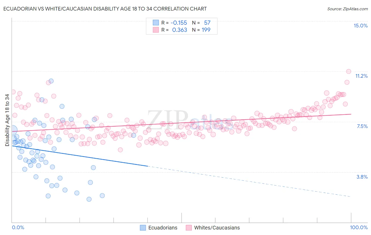 Ecuadorian vs White/Caucasian Disability Age 18 to 34