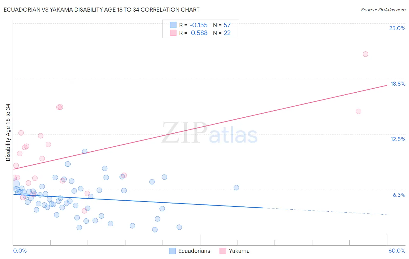 Ecuadorian vs Yakama Disability Age 18 to 34