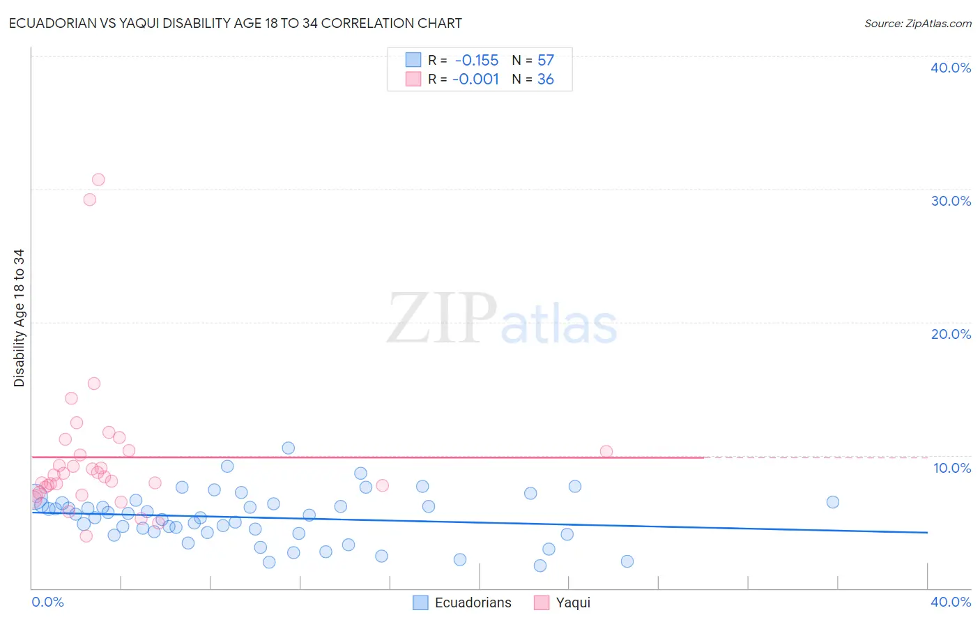 Ecuadorian vs Yaqui Disability Age 18 to 34