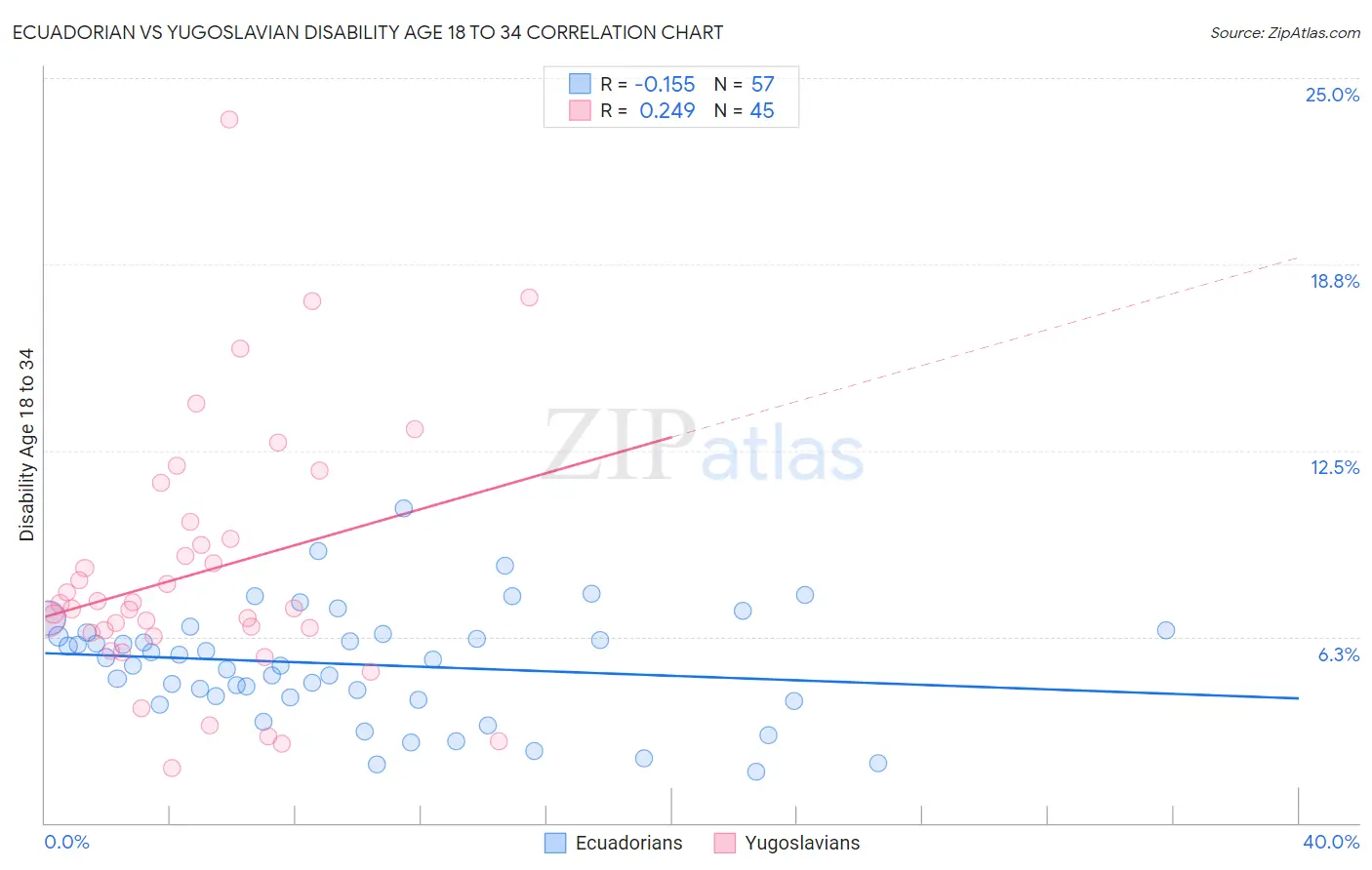Ecuadorian vs Yugoslavian Disability Age 18 to 34
