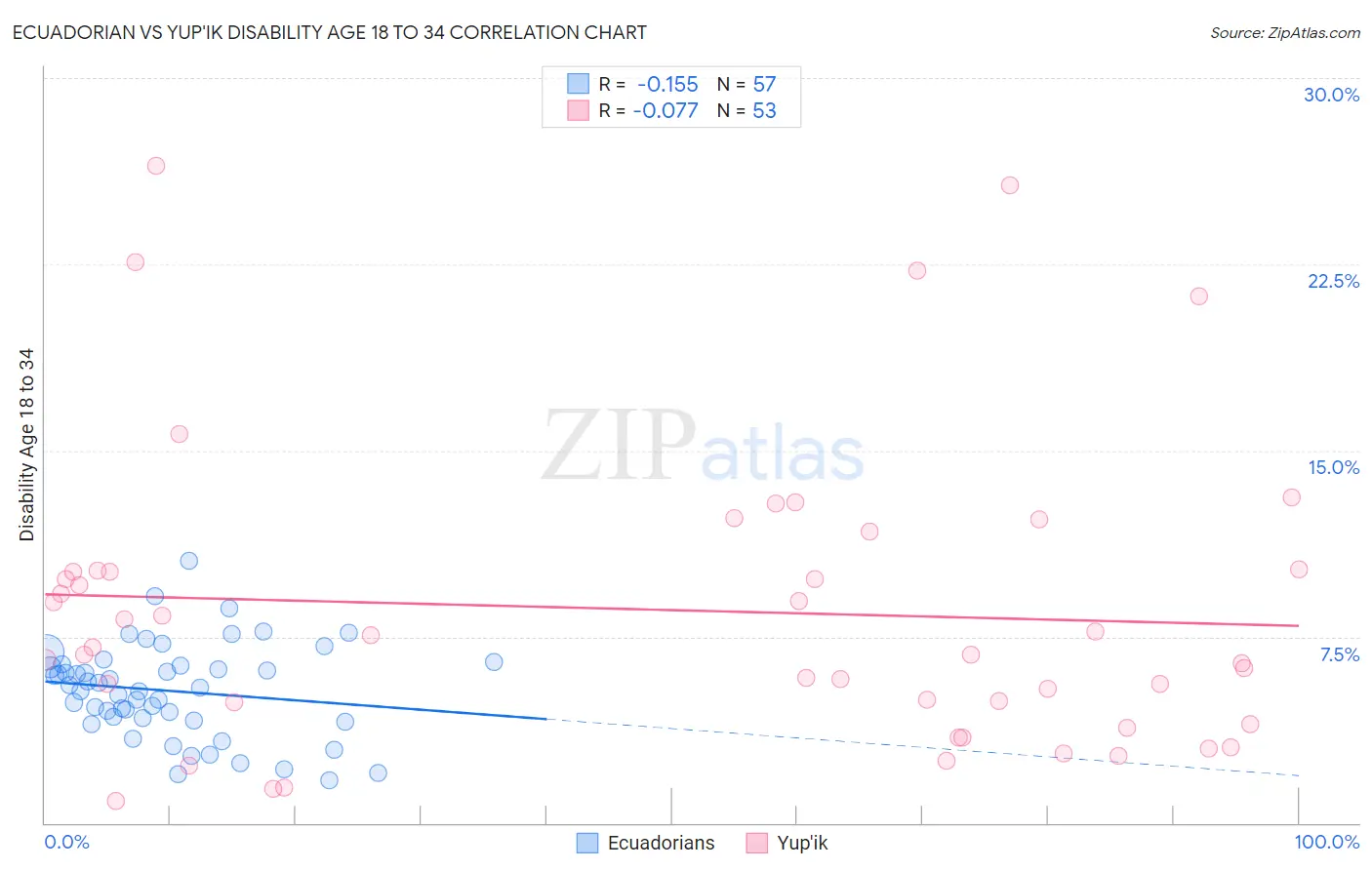 Ecuadorian vs Yup'ik Disability Age 18 to 34