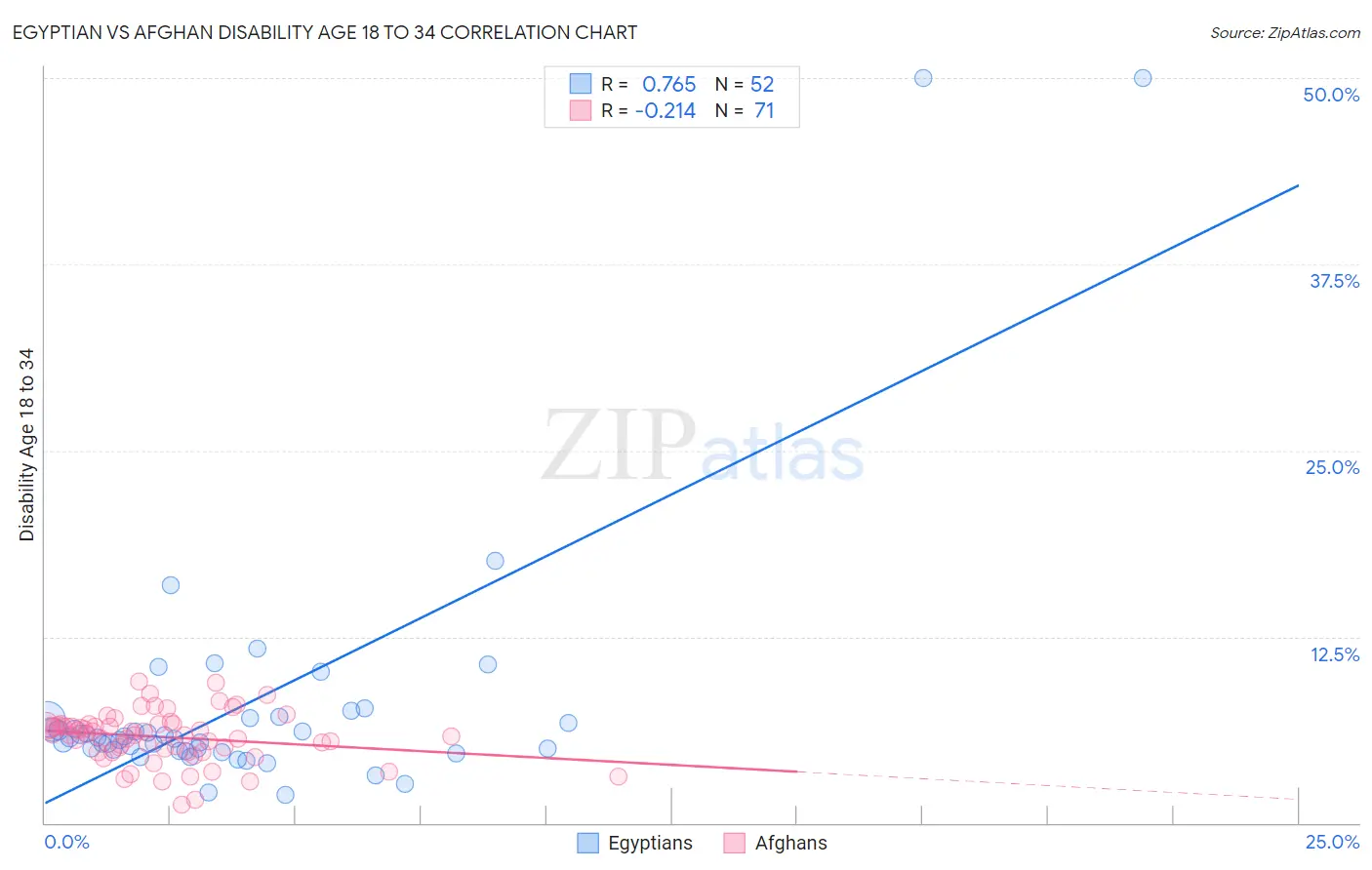 Egyptian vs Afghan Disability Age 18 to 34