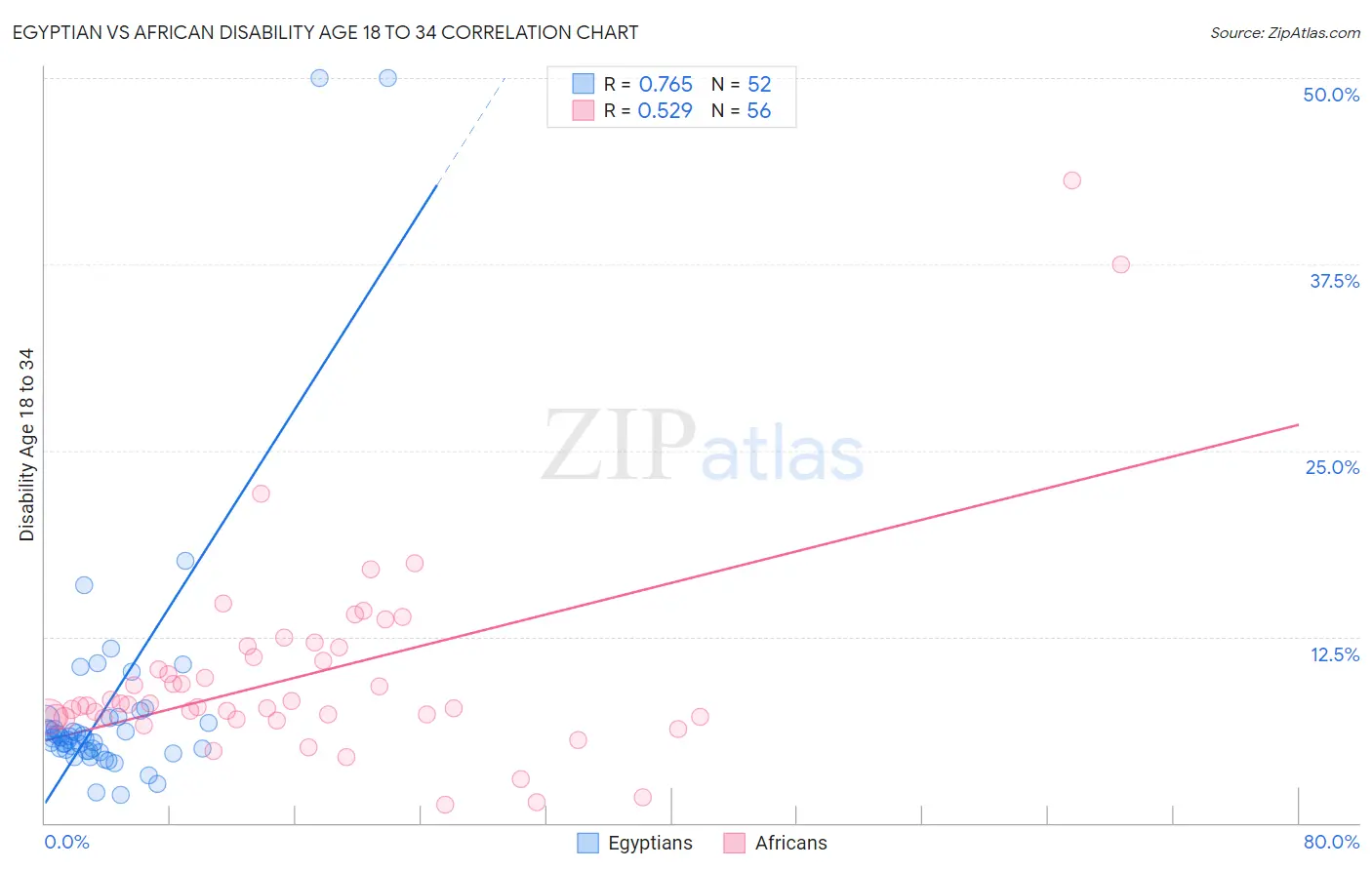 Egyptian vs African Disability Age 18 to 34